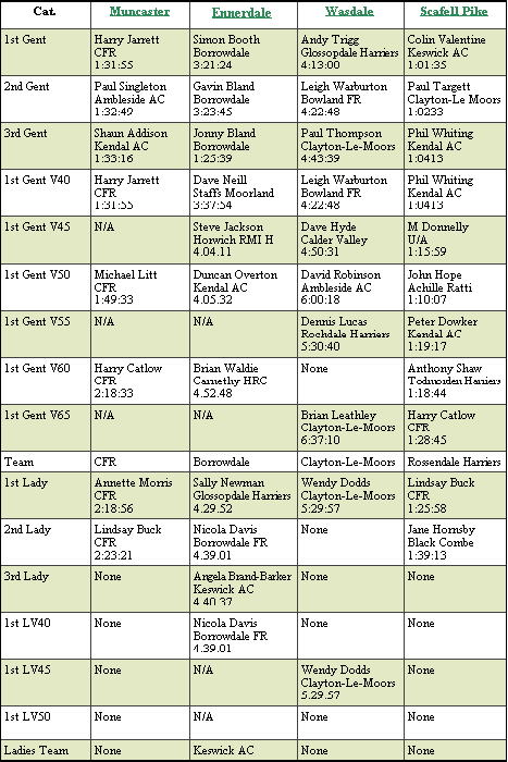 Summary of 2000 Results